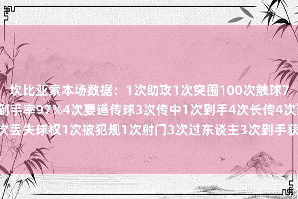 坎比亚索本场数据：1次助攻1次突围100次触球78次传球76次到手传球到手率97%4次要道传球3次传中1次到手4次长传4次到手6次丢失球权1次被犯规1次射门3次过东谈主3次到手获评8.3分全场最高    体育赛事直播